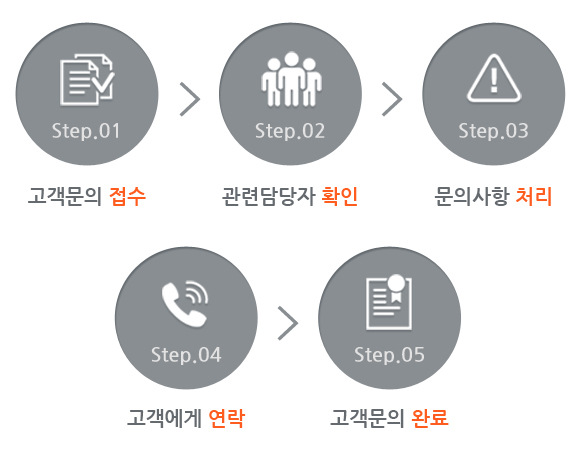 고객문의 접수 > 관련담당자 확인 > 문의사항 처리 > 고객에게 연락 > 고객문의 완료