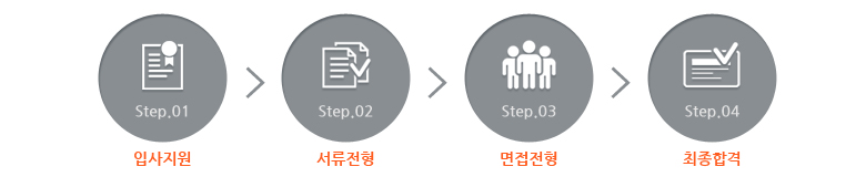 입사지원>서류전형>면접전형>최종합격